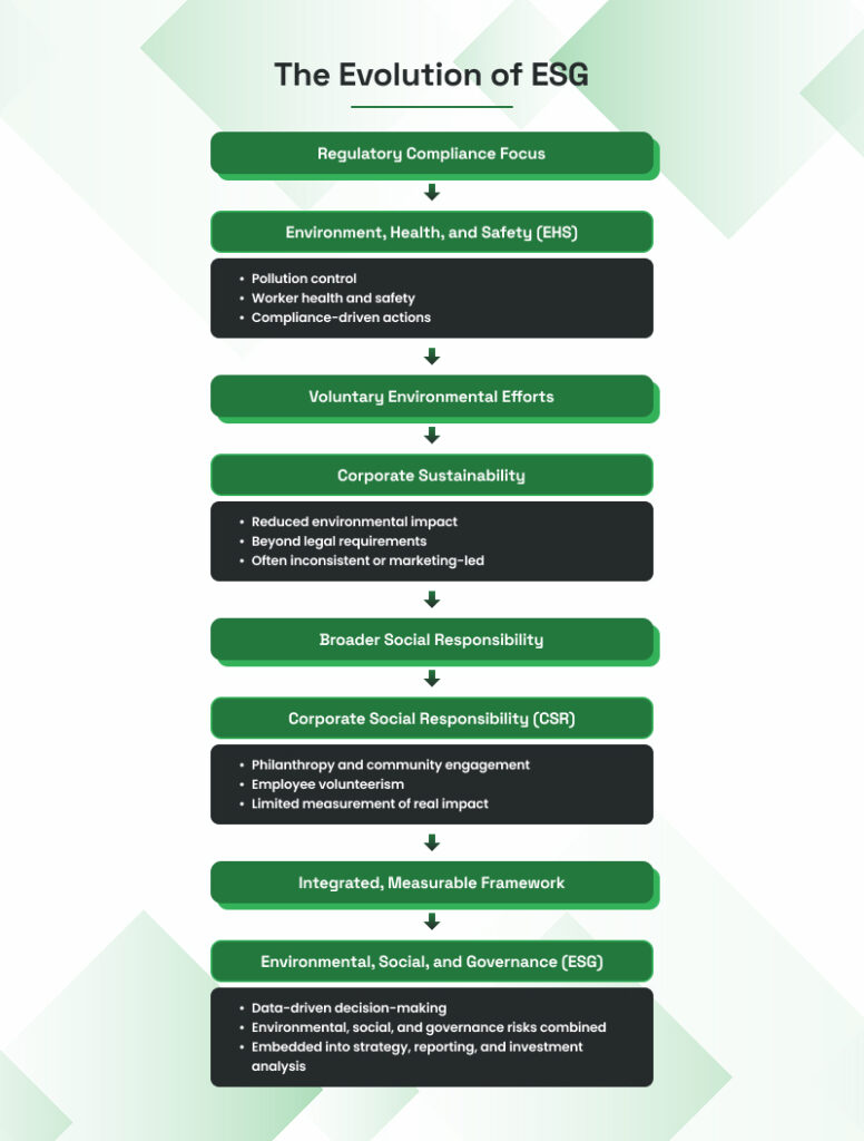 Infographic chart showing the historical evolution of ESG frameworks.