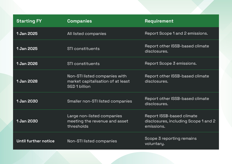 Table outlining ESG reporting timeline requirements.